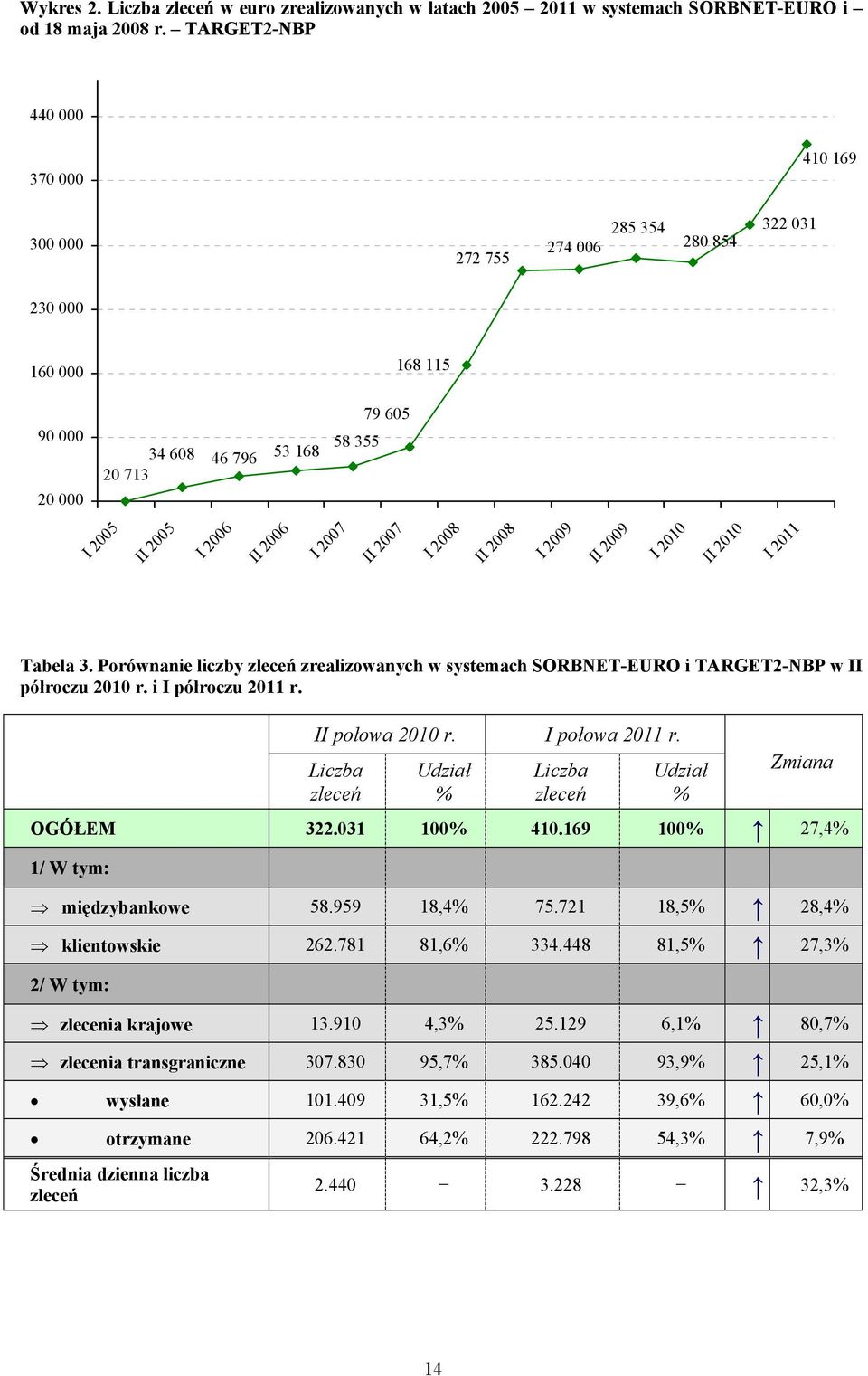 2007 II 2007 I 2008 II 2008 I 2009 II 2009 I 2010 II 2010 I 2011 Tabela 3. Porównanie liczby zleceń zrealizowanych w systemach SORBNET-EURO i TARGET2-NBP w II półroczu 2010 r. i I półroczu 2011 r.