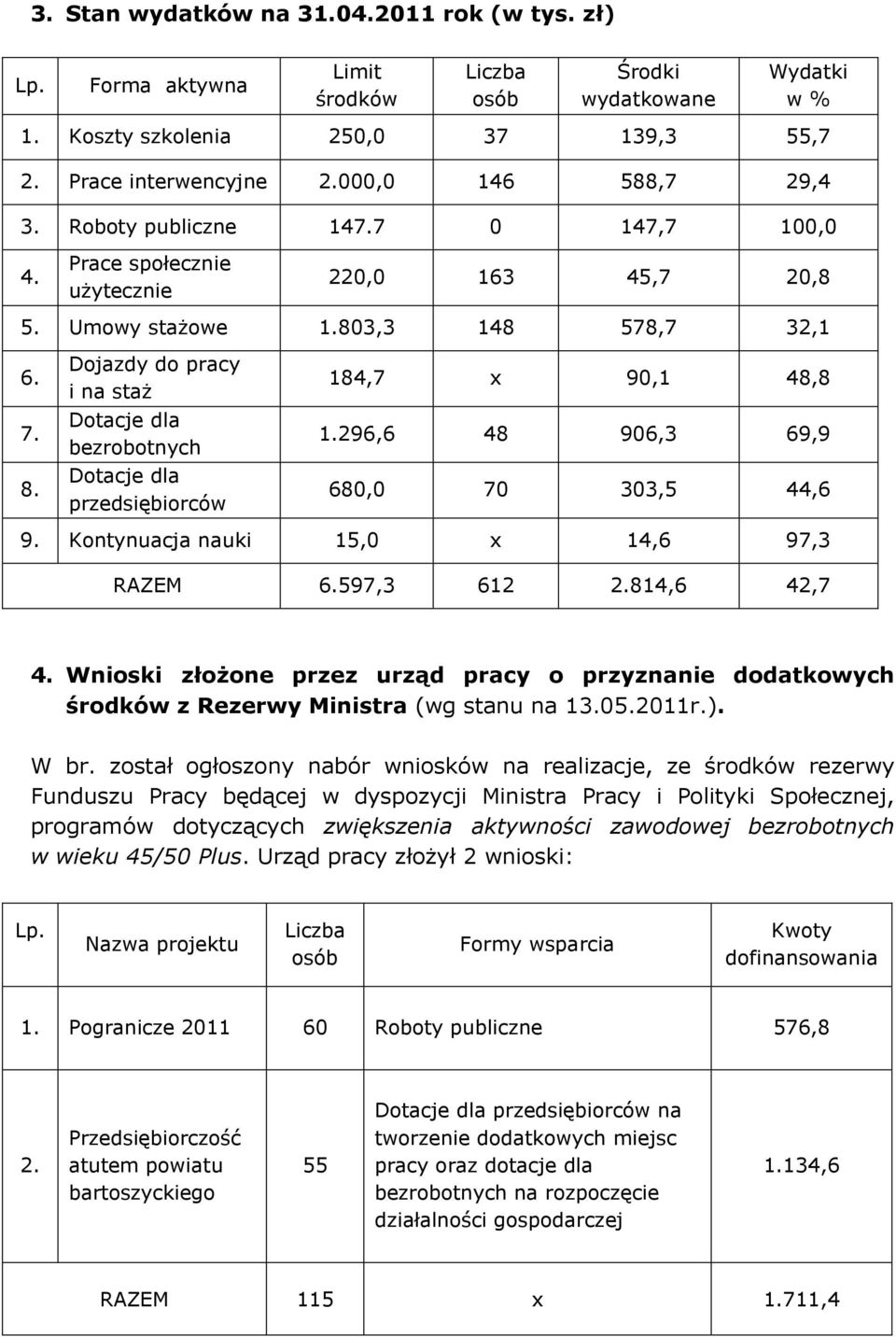 Dojazdy do pracy i na staż Dotacje dla bezrobotnych Dotacje dla przedsiębiorców 184,7 x 90,1 48,8 1.296,6 48 906,3 69,9 680,0 70 303,5 44,6 9. Kontynuacja nauki 15,0 x 14,6 97,3 RAZEM 6.597,3 612 2.