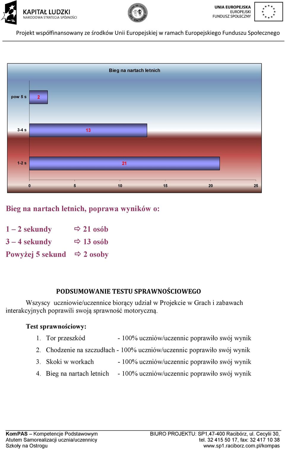 sprawność motoryczną. Test sprawnościowy: 1. Tor przeszkód - 1% uczniów/uczennic poprawiło swój wynik 2.