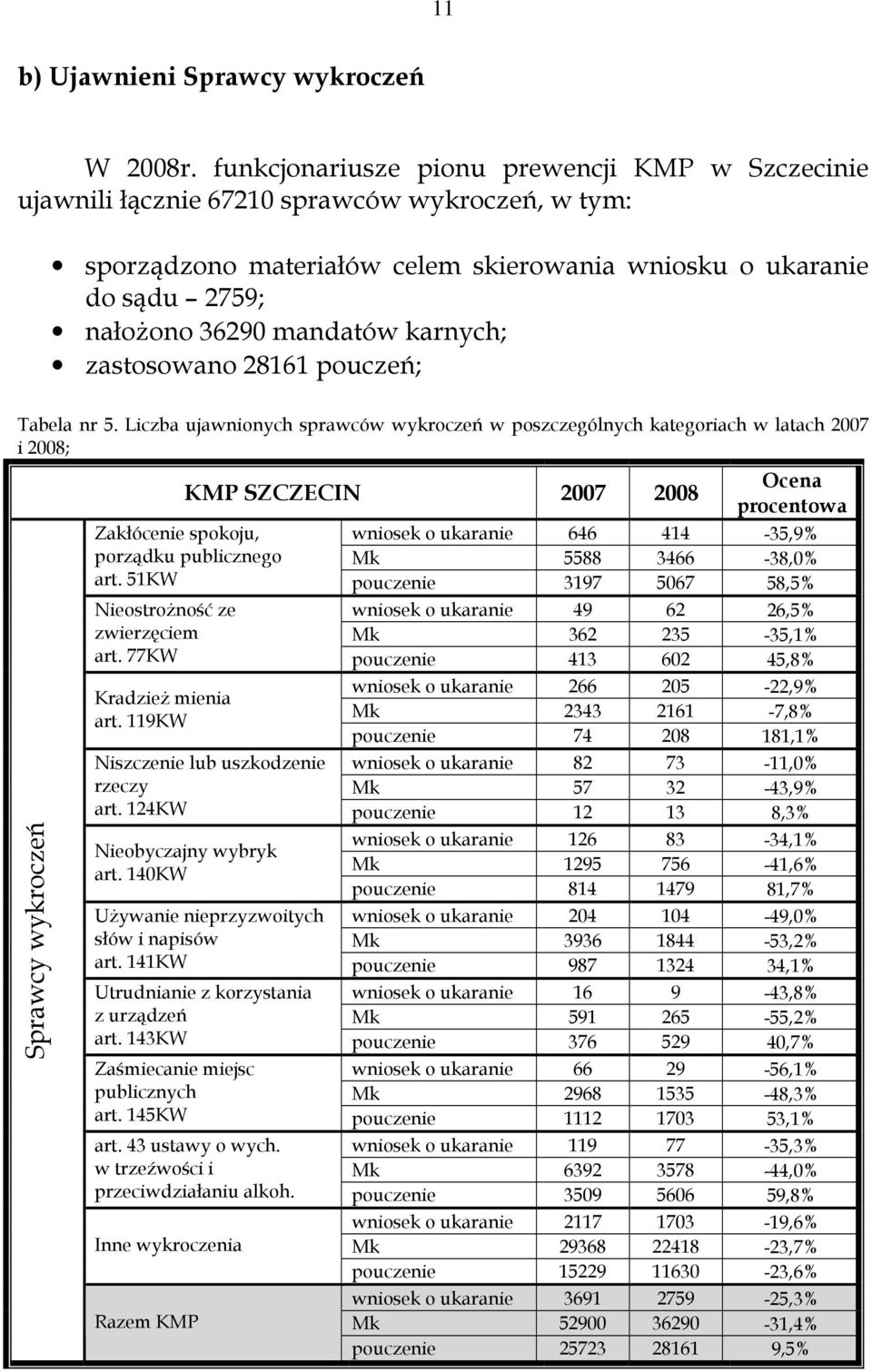 karnych; zastosowano 28161 pouczeń; Tabela nr 5.