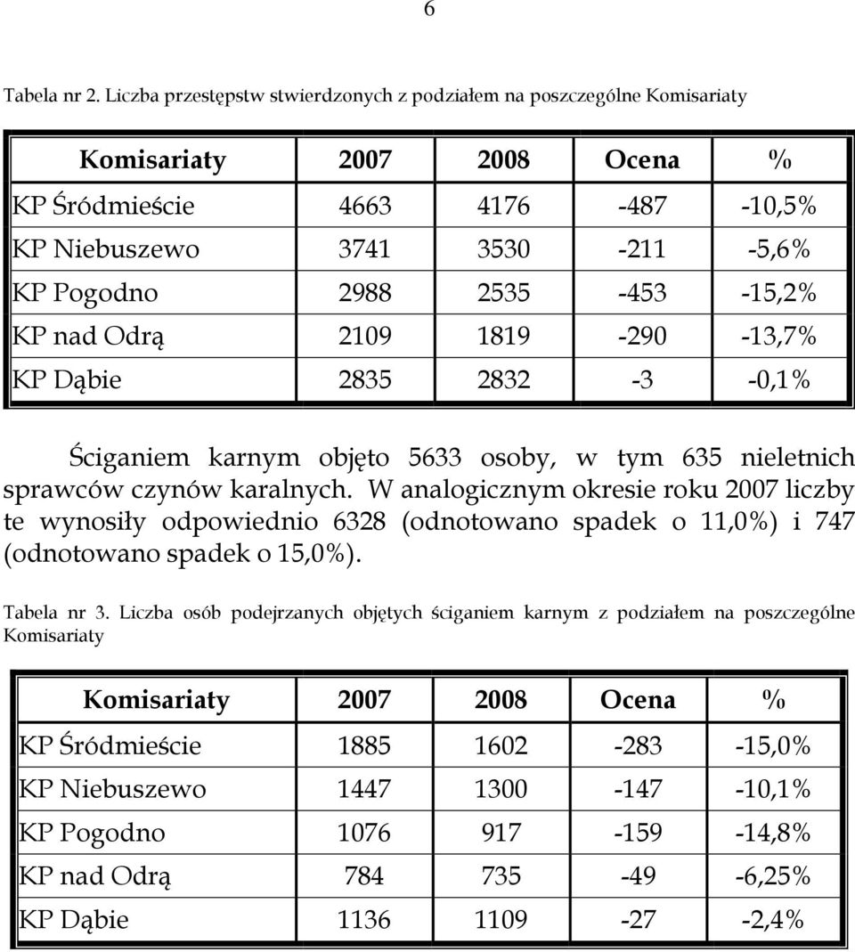 -15,2% KP nad Odrą 2109 1819-290 -13,7% KP Dąbie 2835 2832-3 -0,1% Ściganiem karnym objęto 5633 osoby, w tym 635 nieletnich sprawców czynów karalnych.