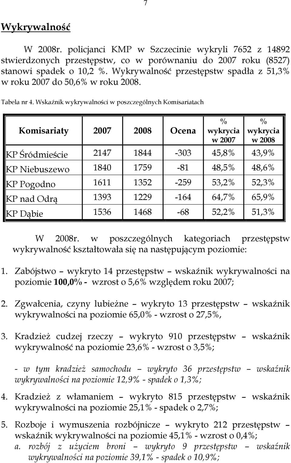 Wskaźnik wykrywalności w poszczególnych Komisariatach Komisariaty 2007 2008 Ocena % wykrycia w 2007 % wykrycia w 2008 KP Śródmieście 2147 1844-303 45,8% 43,9% KP Niebuszewo 1840 1759-81 48,5% 48,6%