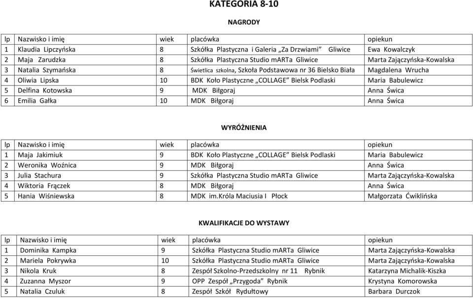 Anna Świca 6 Emilia Gałka 10 MDK Biłgoraj Anna Świca WYRÓŻNIENIA 1 Maja Jakimiuk 9 BDK Koło Plastyczne COLLAGE Bielsk Podlaski Maria Babulewicz 2 Weronika Woźnica 9 MDK Biłgoraj Anna Świca 3 Julia