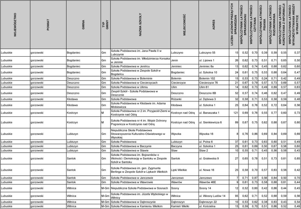 Lipowa 1 26 0,62 0,73 0,51 0,71 0,65 0,50 w Jeninie Lubuskie gorzowski Bogdaniec Gm Szkoła Podstawowa w Jenińcu Jeniniec Jeniniec 8a 13 0,62 0,74 0,45 0,68 0,62 0,60 Lubuskie gorzowski Bogdaniec Gm