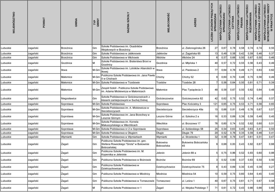 Żagańska 65 13 0,49 0,58 0,42 0,59 0,46 0,37 Lubuskie żagański Brzeźnica Gm Szkoła Podstawowa w Wichowie Wichów Wichów 24 6 0,57 0,68 0,50 0,67 0,50 0,46 Lubuskie żagański Gozdnica M Szkoła