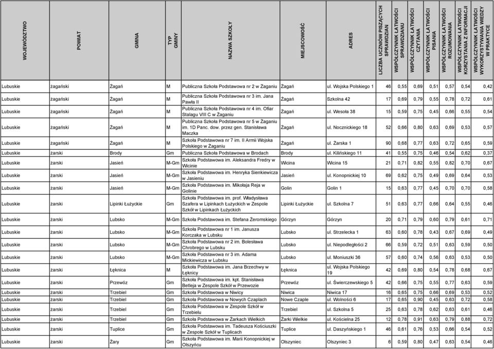 Jana Pawła II Publiczna Szkoła Podstawowa nr 4 im. Ofiar Stalagu VIII C w Żaganiu Publiczna Szkoła Podstawowa nr 5 w Żaganiu im. 1D Panc. dow. przez gen.