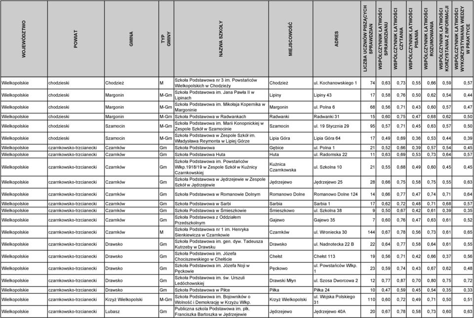 Jana Pawła II w Lipinach Lipiny Lipiny 43 17 0,58 0,76 0,50 0,62 0,54 0,44 Wielkopolskie chodzieski Margonin Szkoła Podstawowa im. Mikołaja Kopernika w Margoninie Margonin ul.