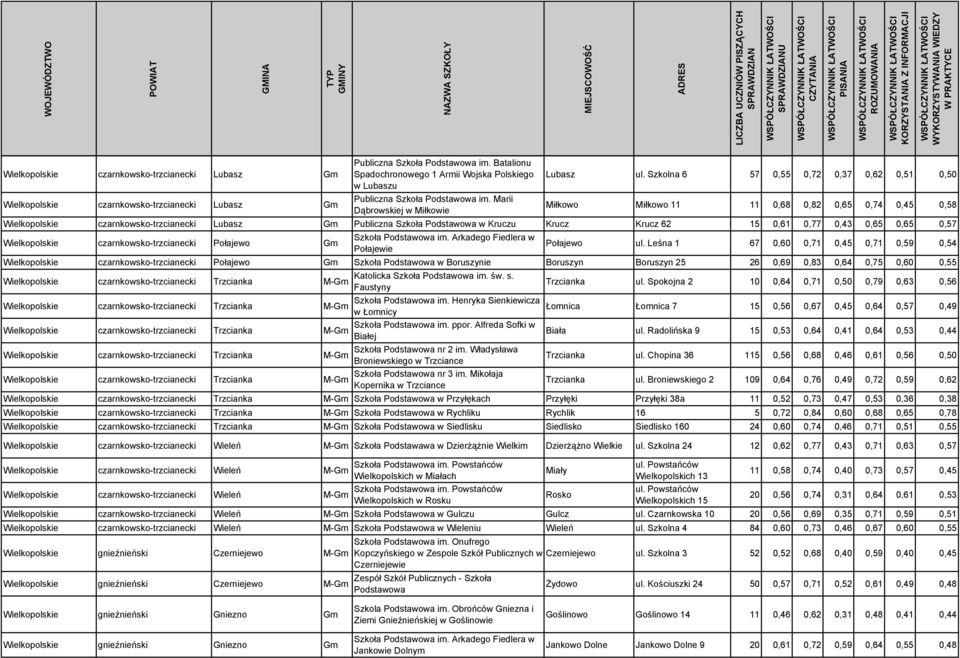 Marii Dąbrowskiej w Miłkowie Miłkowo Miłkowo 11 11 0,68 0,82 0,65 0,74 0,45 0,58 Wielkopolskie czarnkowsko-trzcianecki Lubasz Gm Publiczna Szkoła Podstawowa w Kruczu Krucz Krucz 62 15 0,61 0,77 0,43