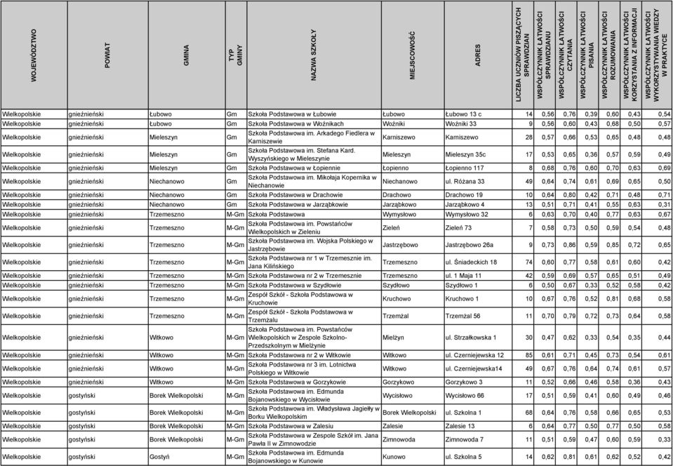 Arkadego Fiedlera w Karniszewie Karniszewo Karniszewo 28 0,57 0,66 0,53 0,65 0,48 0,48 Wielkopolskie gnieźnieński Mieleszyn Gm Szkoła Podstawowa im. Stefana Kard.