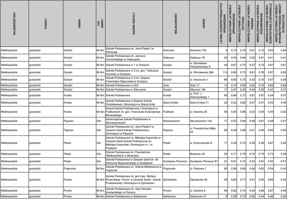 0,61 0,41 0,41 ul. Stanisława Helsztyńskiego 8 58 0,67 0,75 0,57 0,72 0,67 0,67 Wielkopolskie gostyński Gostyń Szkoła Podstawowa nr 2 im. gen. Tadeusza Kutrzeby w Gostyniu Gostyń ul.