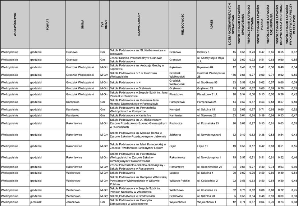 Andrzeja Grubby w Kąkolewie Wielkopolskie grodziski Grodzisk Wielkopolski Szkoła Podstawowa nr 1 w Grodzisku Wielkopolskim Wielkopolskie grodziski Grodzisk Wielkopolski Szkoła Podstawowa nr 4 Granowo