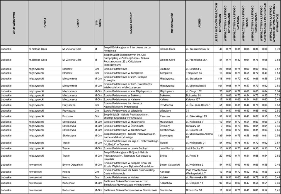 Francuska 25A 51 0,71 0,82 0,61 0,76 0,68 0,68 Lubuskie międzyrzecki Bledzew Gm Szkoła Podstawowa Bledzew ul.