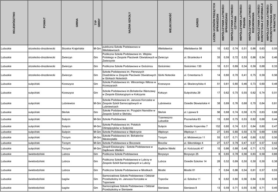 Strzelecka 4 35 0,59 0,72 0,53 0,66 0,54 0,46 Zwierzynie Lubuskie strzelecko-drezdenecki Zwierzyn Gm Publiczna Szkoła Podstawowa w Gościmcu Gościmiec Gościmiec 130 10 0,51 0,69 0,34 0,59 0,68 0,33