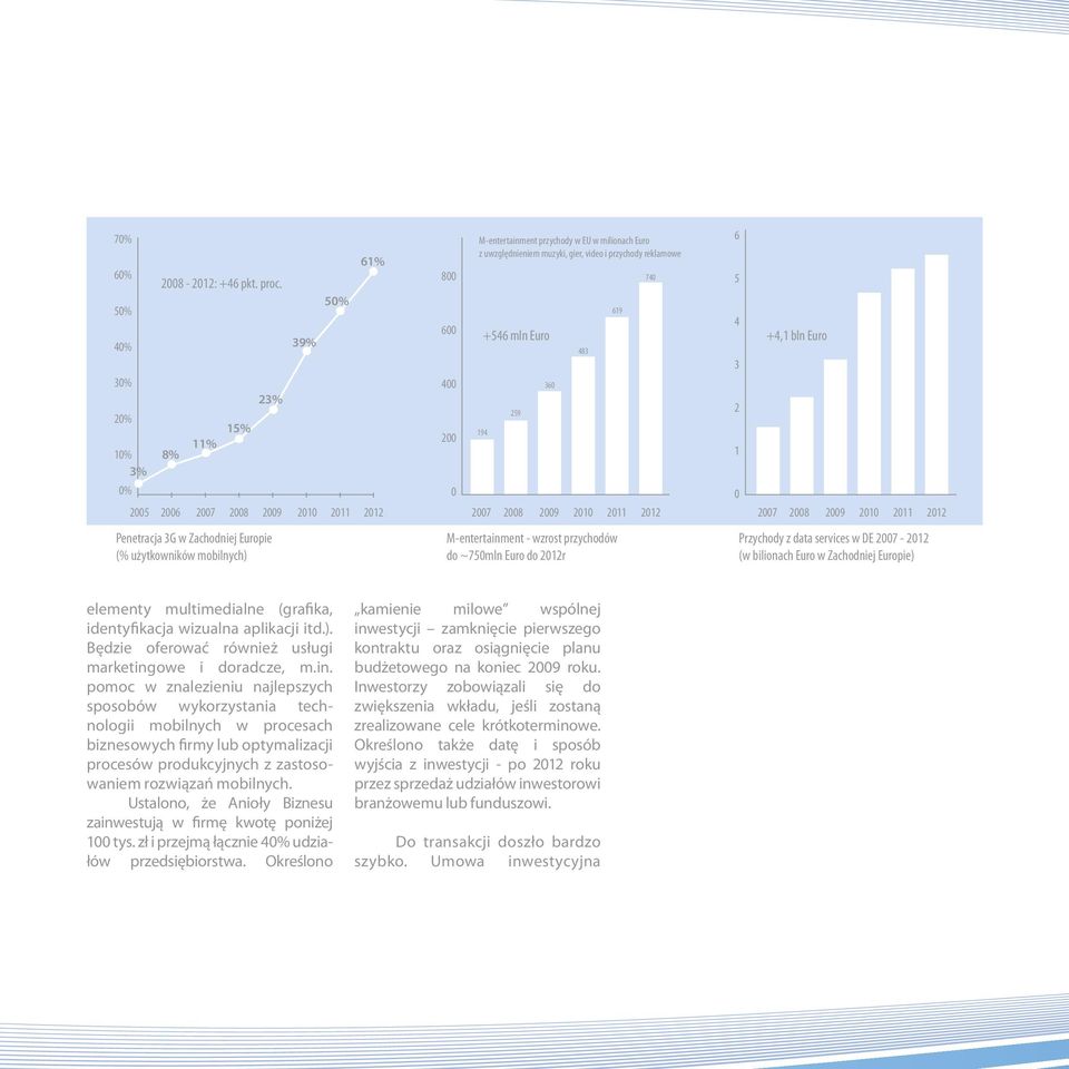 milionach Euro z uwzględnieniem muzyki, gier, video i przychody reklamowe 194 +546 mln Euro 259 360 0 2007 2008 2009 2010 2011 2012 M-entertainment - wzrost przychodów do ~750mln Euro do 2012r 483