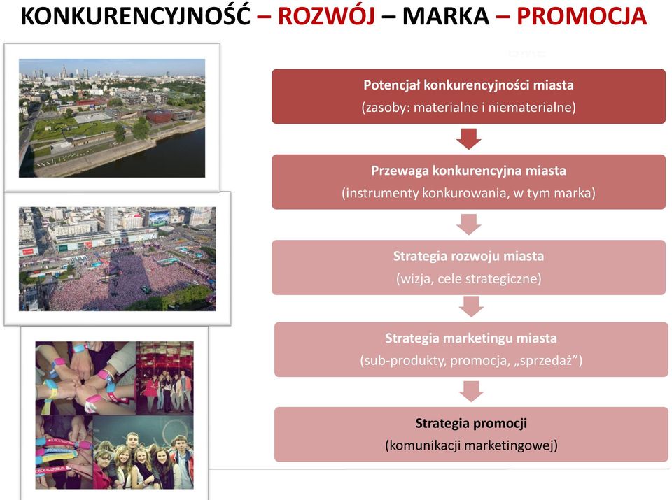 w tym marka) Strategia rozwoju miasta (wizja, cele strategiczne) Strategia marketingu
