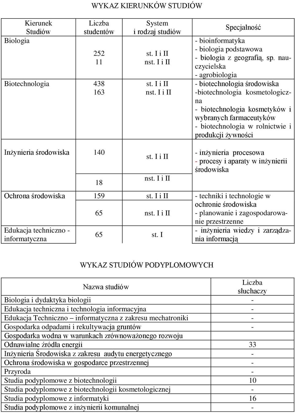 Inżynieria środowiska 140 18 n - inżynieria procesowa - procesy i aparaty w inżynierii środowiska Ochrona środowiska 159 65 n - techniki i technologie w ochronie środowiska - planowanie i