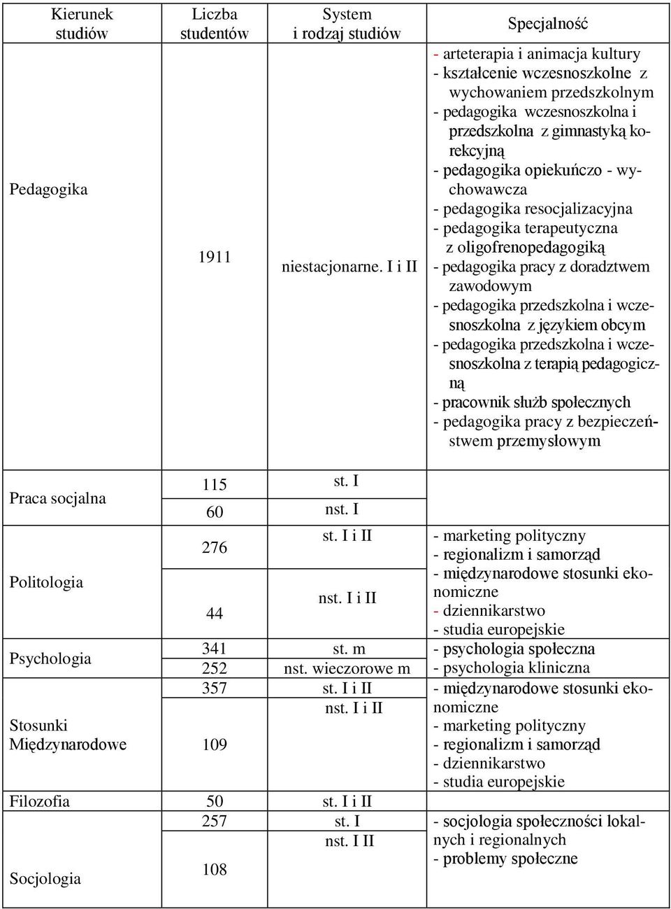 wychowawcza - pedagogika resocjalizacyjna - pedagogika terapeutyczna z oligofrenopedagogiką - pedagogika pracy z doradztwem zawodowym - pedagogika przedszkolna i wczesnoszkolna z językiem obcym -