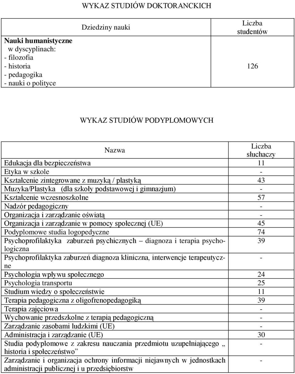 Organizacja i zarządzanie oświatą - Organizacja i zarządzanie w pomocy społecznej (UE) 45 Podyplomowe studia logopedyczne 74 Psychoprofilaktyka zaburzeń psychicznych diagnoza i terapia psychologiczna