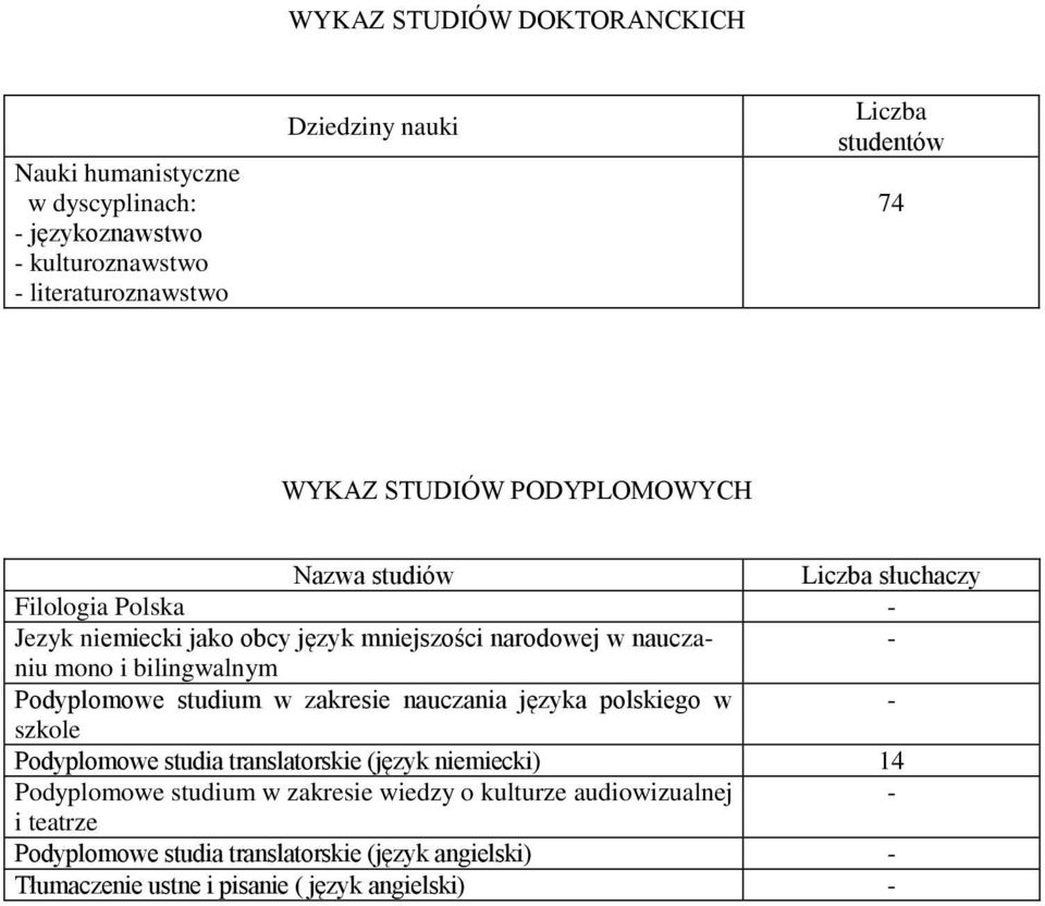 bilingwalnym Podyplomowe studium w zakresie nauczania języka polskiego w - szkole Podyplomowe studia translatorskie (język niemiecki) 14 Podyplomowe