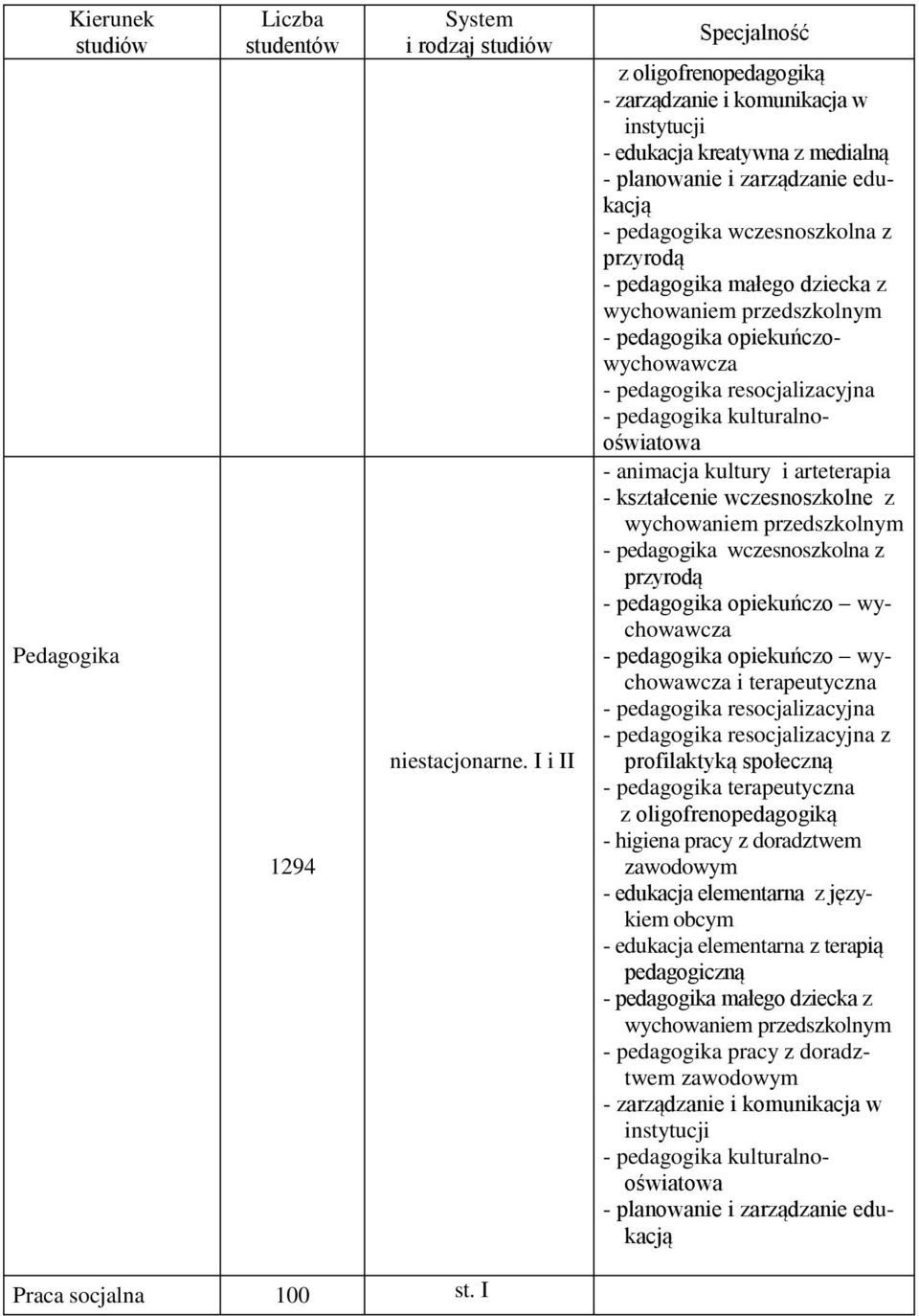 dziecka z wychowaniem przedszkolnym - pedagogika opiekuńczowychowawcza - pedagogika resocjalizacyjna - pedagogika kulturalnooświatowa - animacja kultury i arteterapia - kształcenie wczesnoszkolne z