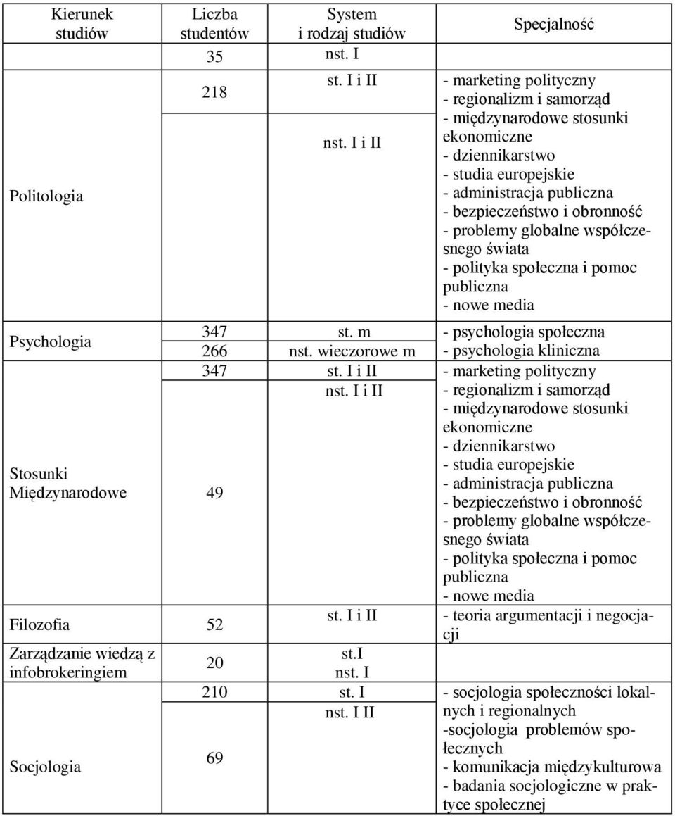 globalne współczesnego świata - polityka społeczna i pomoc publiczna - nowe media Psychologia 347 st. m - psychologia społeczna 266 nst. wieczorowe m - psychologia kliniczna 347 st.