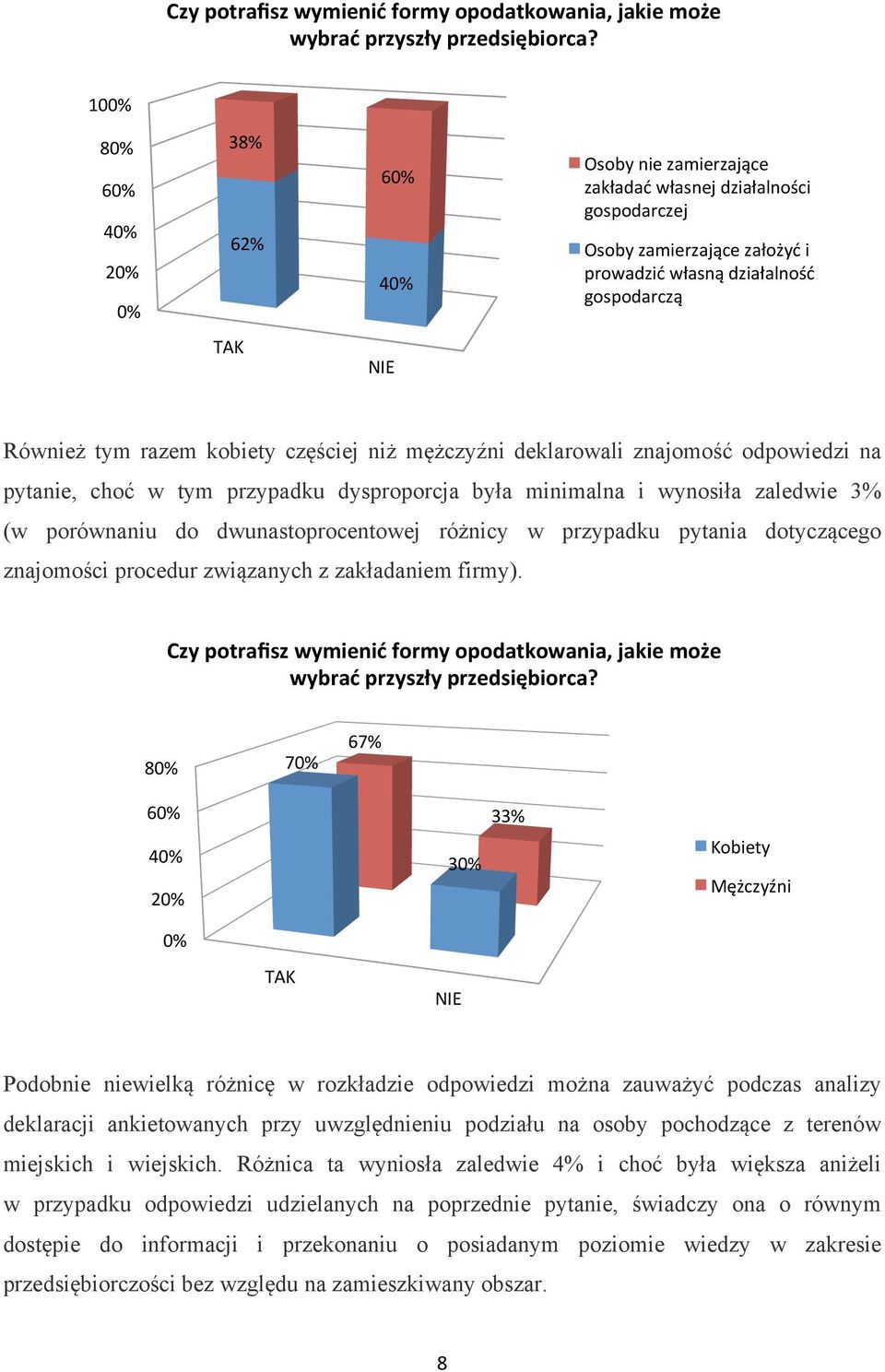 kobiety częściej niż mężczyźni deklarowali znajomość odpowiedzi na pytanie, choć w tym przypadku dysproporcja była minimalna i wynosiła zaledwie 3% (w porównaniu do dwunastoprocentowej różnicy w