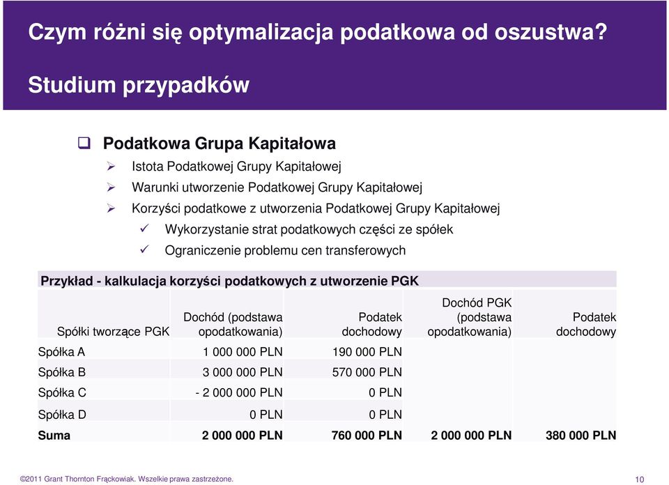 tworzące PGK Dochód (podstawa opodatkowania) Podatek dochodowy Spółka A 1 000 000 PLN 190 000 PLN Spółka B 3 000 000 PLN 570 000 PLN Spółka C - 2 000 000 PLN 0 PLN Spółka D 0