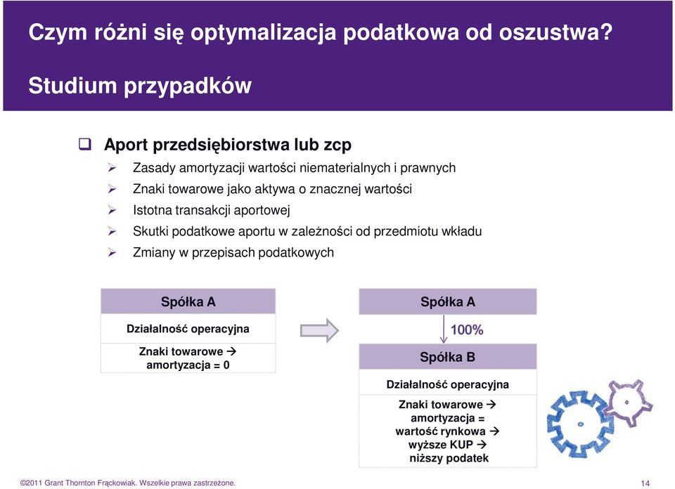 przepisach podatkowych Spółka A Spółka A Działalność operacyjna Znaki towarowe amortyzacja = 0 Spółka B Działalność operacyjna