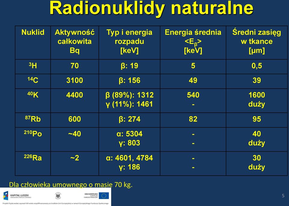 K 4400 β (89%): 1312 γ (11%): 1461 540-1600 duży 87 Rb 600 β: 274 82 95 210 Po ~40 α: 5304 γ: