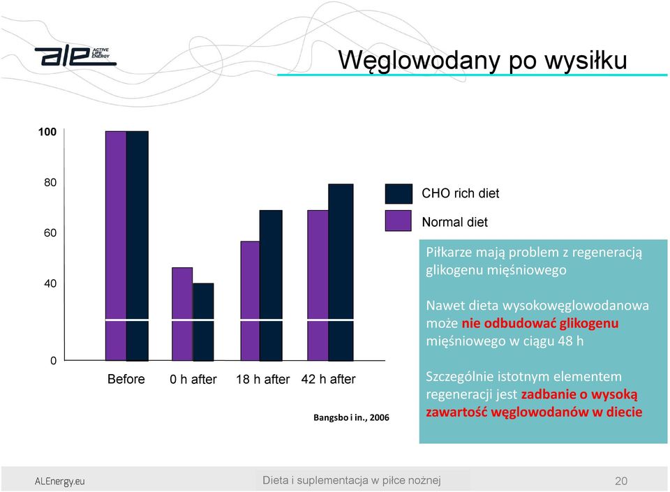 Nawet dieta wysokowęglowodanowa może nie odbudować glikogenu mięśniowego w ciągu 48 h