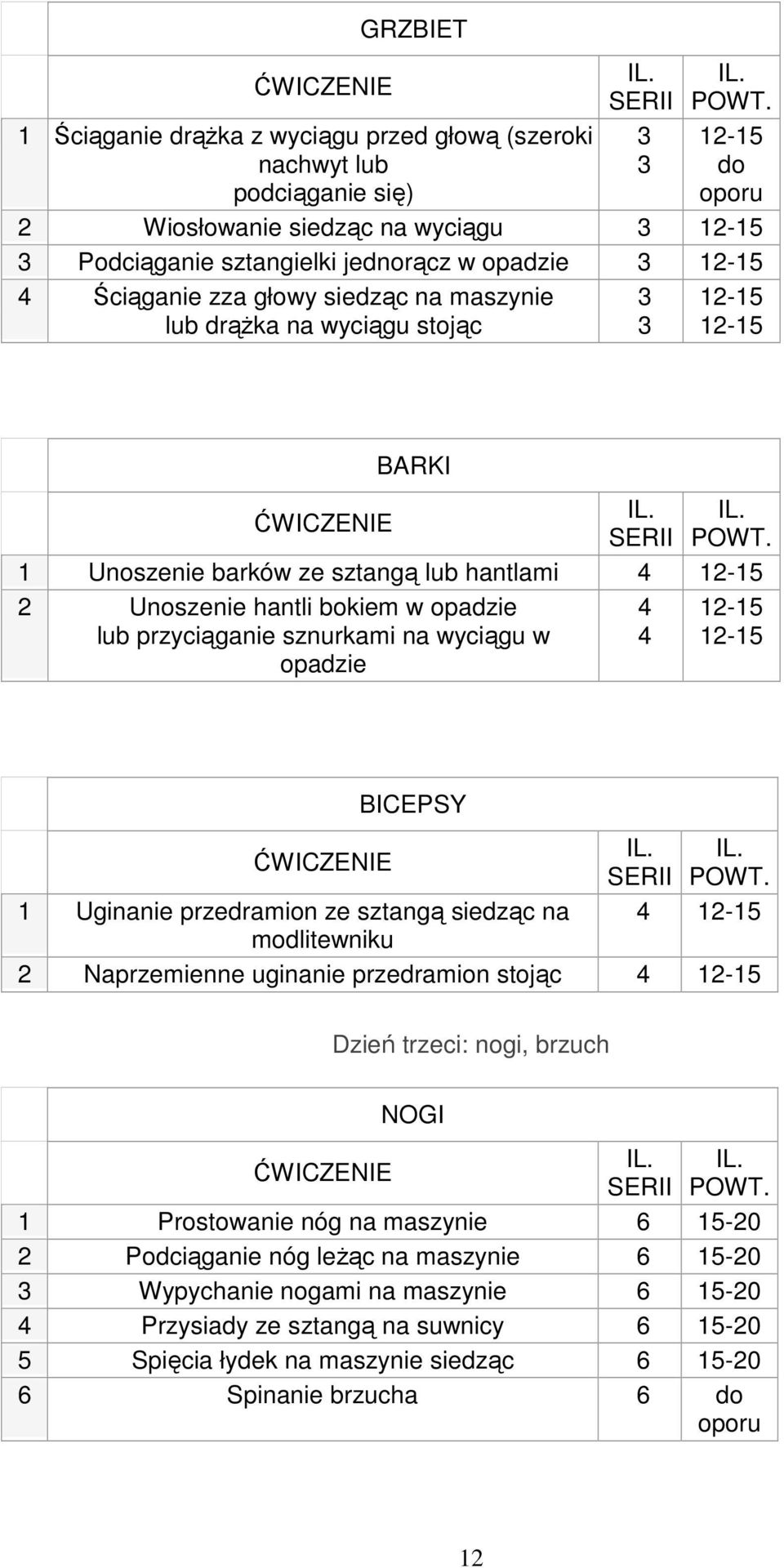 Ściąganie zza głowy siedząc na maszynie lub drąŝka na wyciągu stojąc 3 3 12-15 12-15 BARKI IL. IL. ĆWICZENIE SERII POWT.