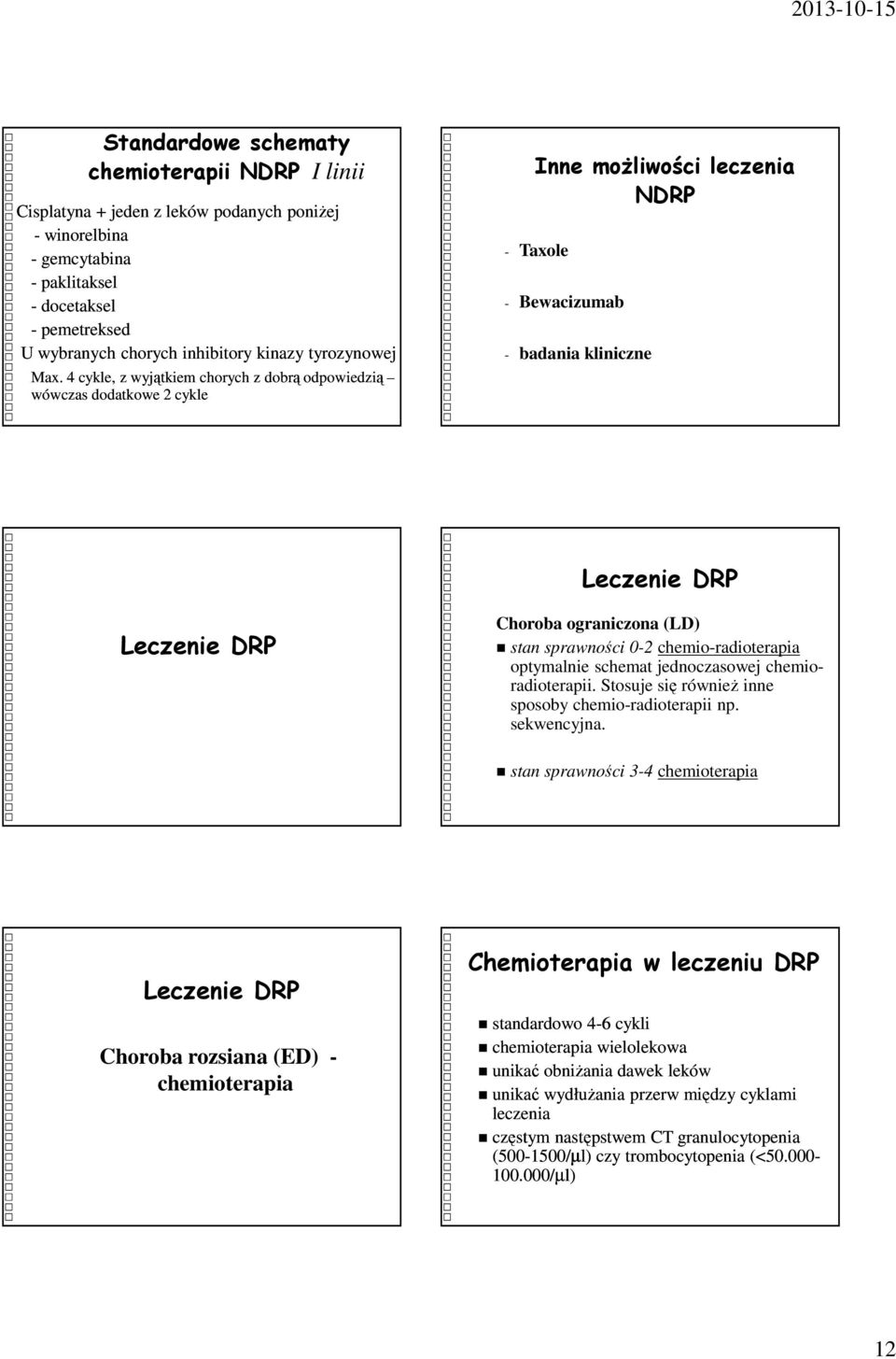 4 cykle, z wyjątkiem chorych z dobrą odpowiedzią wówczas dodatkowe 2 cykle Inne możliwości leczenia NDRP - Taxole - Bewacizumab - badania kliniczne Leczenie DRP Leczenie DRP Choroba ograniczona (LD)