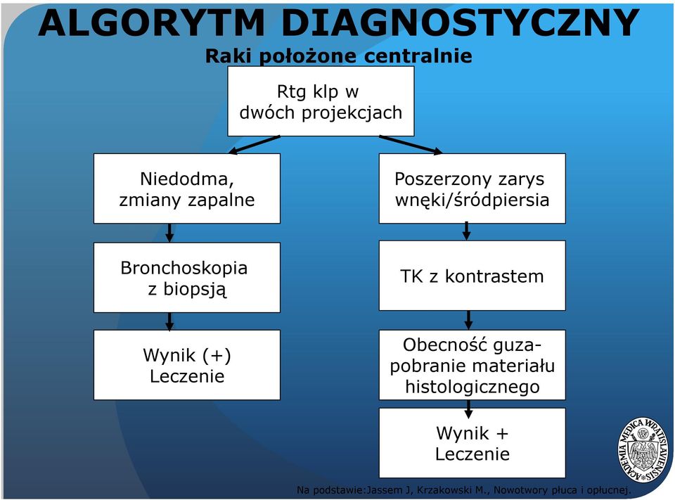 biopsją TK z kontrastem Wynik (+) Leczenie Obecność guzapobranie materiału