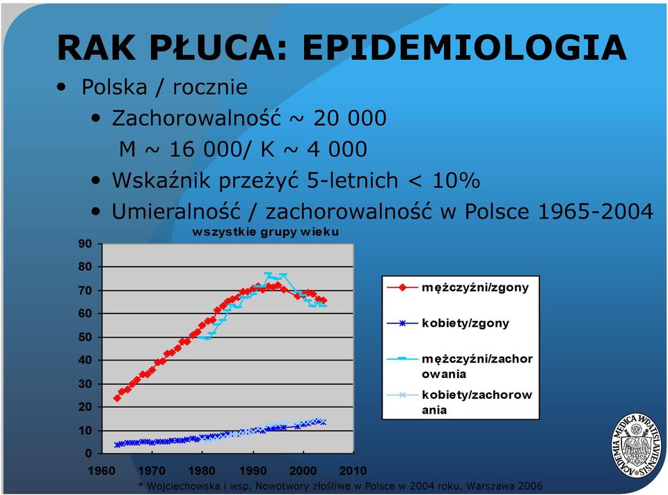 70 60 50 40 30 20 10 m ężczyźni/zgony kobiety/zgony m ężczyźni/zachor ow ania kobiety/zachorow ania 0