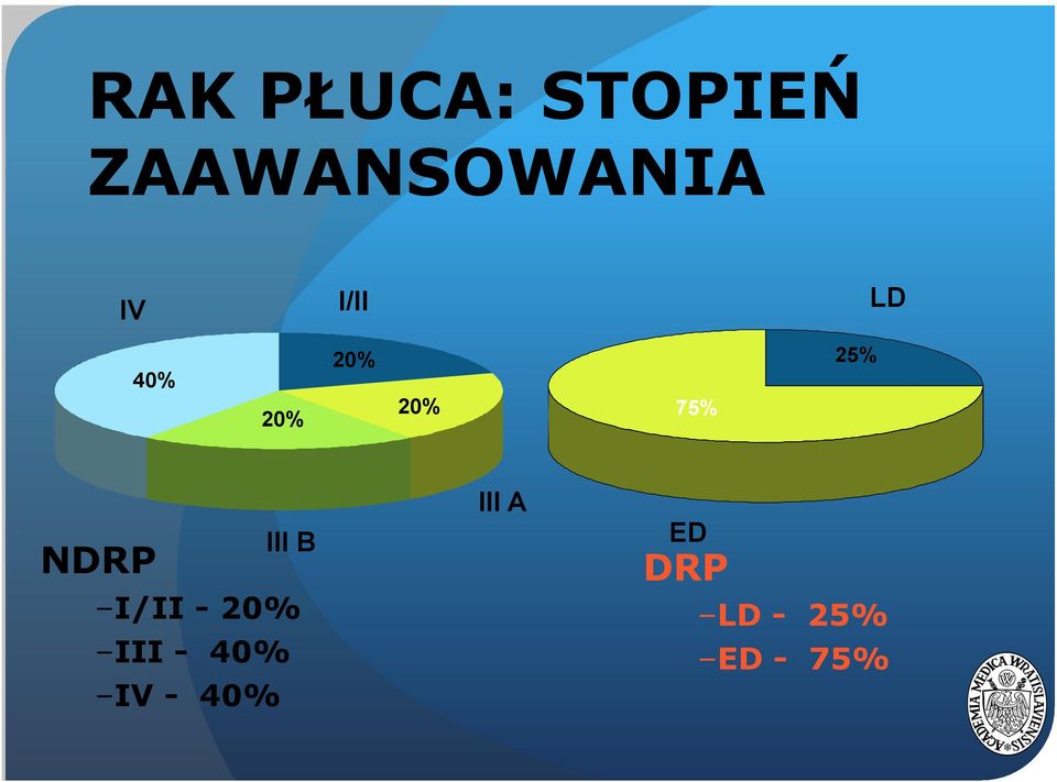 NDRP III B I/II - 20% III - 40% IV