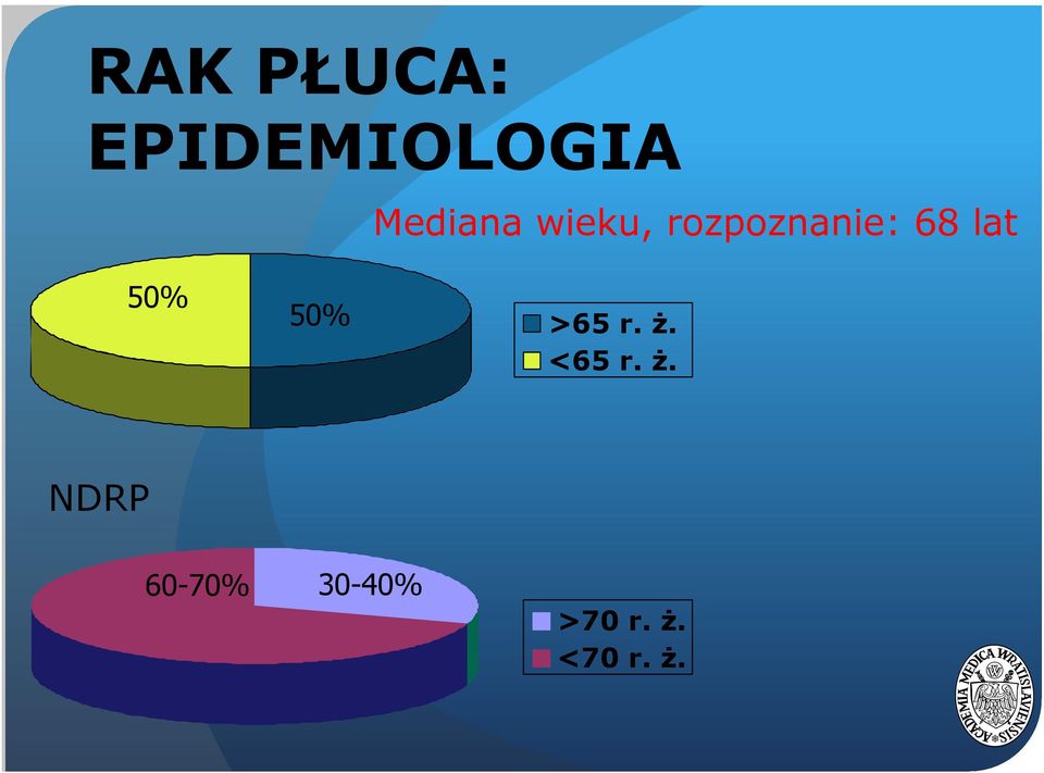 lat 50% 50% >65 r. ż.