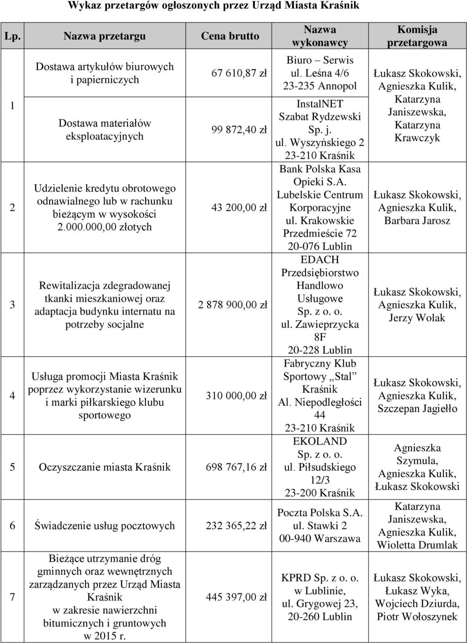 000.000,00 złotych Rewitalizacja zdegradowanej tkanki mieszkaniowej oraz adaptacja budynku internatu na potrzeby socjalne Usługa promocji Miasta poprzez wykorzystanie wizerunku i marki piłkarskiego