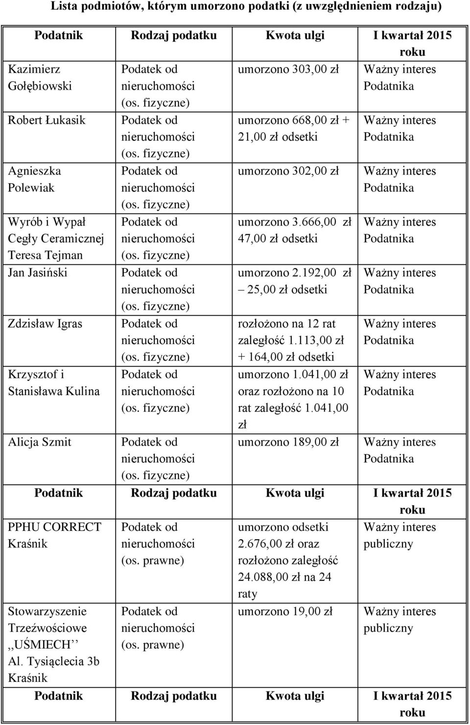 666,00 zł 47,00 zł odsetki umorzono 2.192,00 zł 25,00 zł odsetki rozłożono na 12 rat zaległość 1.113,00 zł + 164,00 zł odsetki umorzono 1.041,00 zł oraz rozłożono na 10 rat zaległość 1.