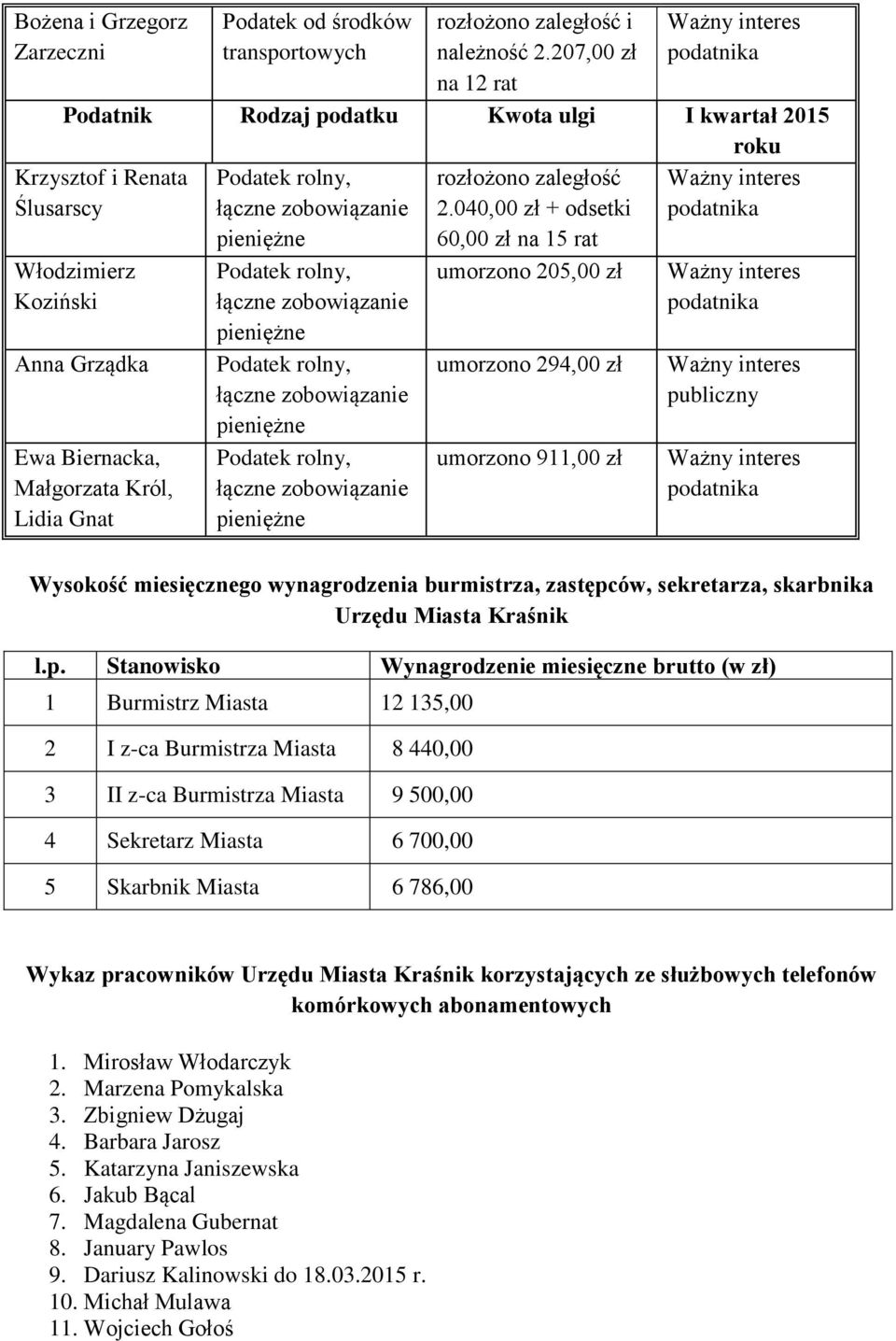 040,00 zł + odsetki 60,00 zł na 15 rat podatnika Włodzimierz Koziński Anna Grządka Ewa Biernacka, Małgorzata Król, Lidia Gnat Podatek rolny, łączne zobowiązanie pieniężne Podatek rolny, łączne