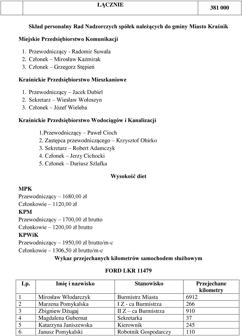 Członek Józef Wieleba Kraśnickie Przedsiębiorstwo Wodociągów i Kanalizacji 1.Przewodniczący Paweł Cioch 2. Zastępca przewodniczącego Krzysztof Ohirko 3. Sekretarz Robert Adamczyk 4.