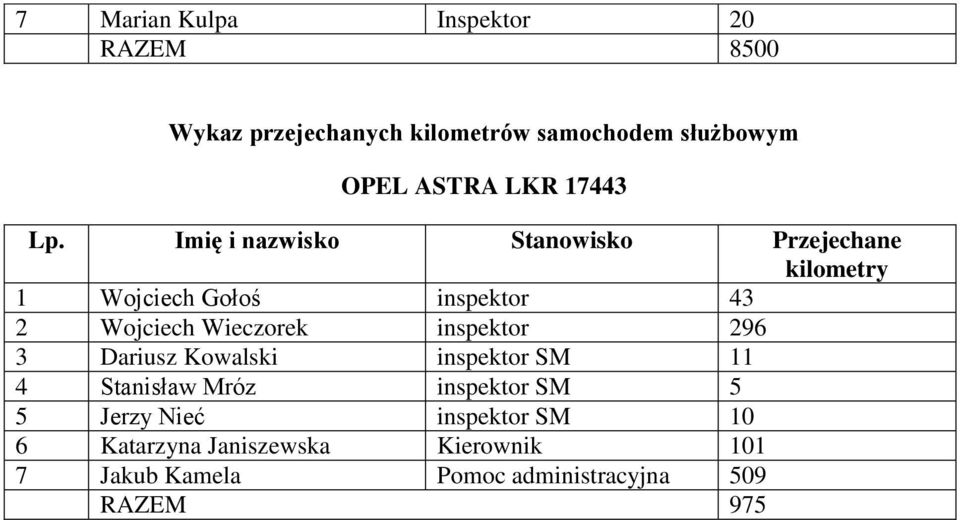 Imię i nazwisko Stanowisko Przejechane kilometry 1 Wojciech Gołoś inspektor 43 2 Wojciech Wieczorek