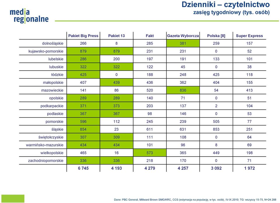 248 425 118 małopolskie 47 439 436 362 44 155 mazowieckie 141 86 52 836 54 413 opolskie 289 289 14 71 51 podkarpackie 371 373 23 137 2 14 podlaskie 367 367 98 146 53 pomorskie 596 112 245