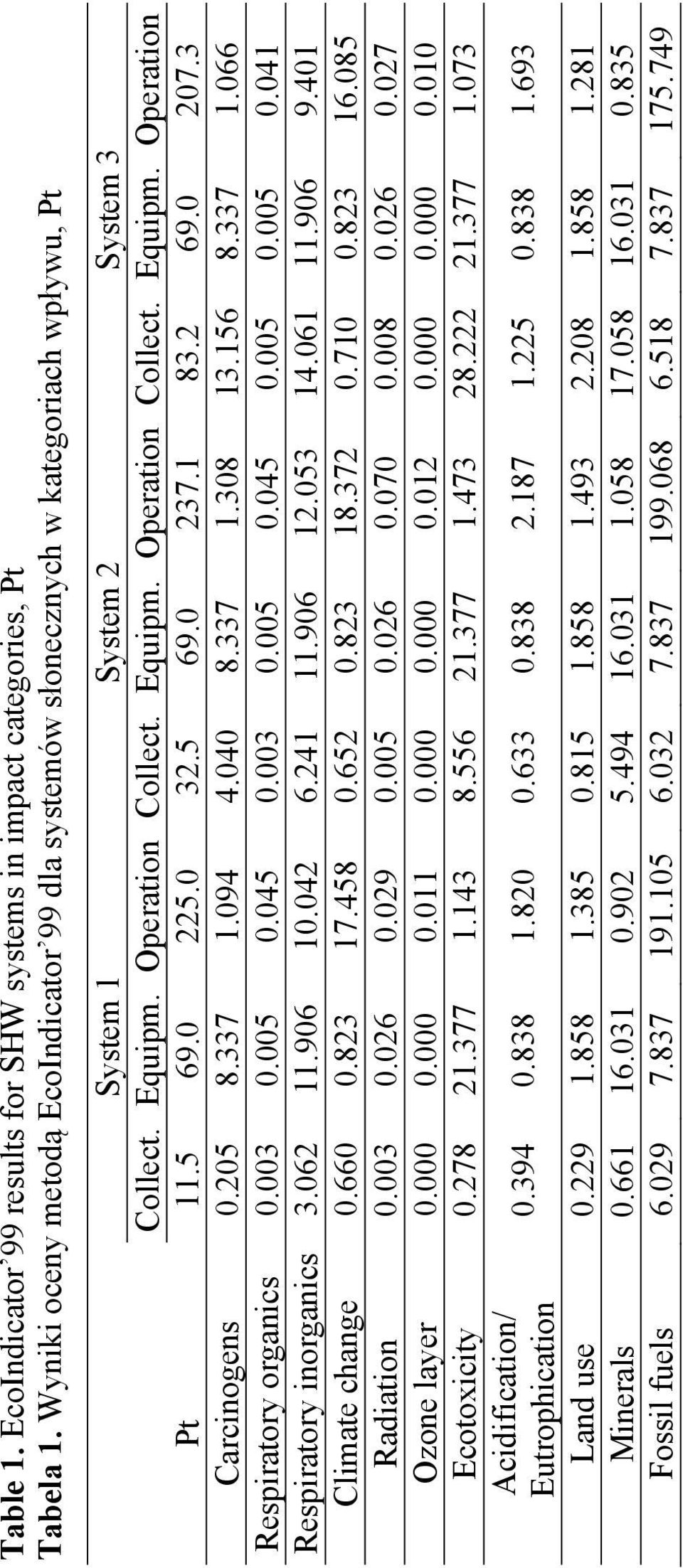 5 69.0 225.0 32.5 69.0 237.1 83.2 69.0 207.3 Carcinogens 0.205 8.337 1.094 4.040 8.337 1.308 13.156 8.337 1.066 Respiratory organics 0.003 0.005 0.045 0.003 0.005 0.045 0.005 0.005 0.041 Respiratory inorganics 3.