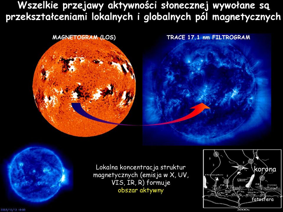 1 nm FILTROGRAM NASA/SOHO/MDI NASA/TRACE Lokalna koncentracja struktur