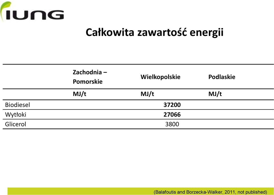 MJ/t Biodiesel 37200 Wytłoki 27066 Glicerol