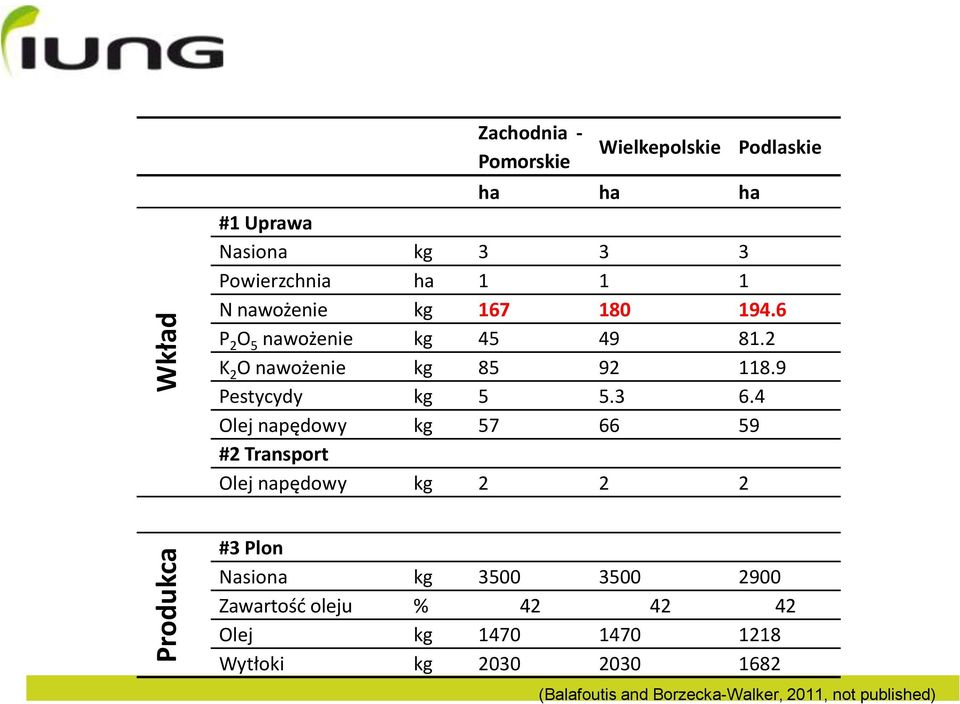 3 6.4 Olej napędowy kg 57 66 59 #2 Transport Olej napędowy kg 2 2 2 #3 Plon Nasiona kg 3500 3500 2900 Zawartośd