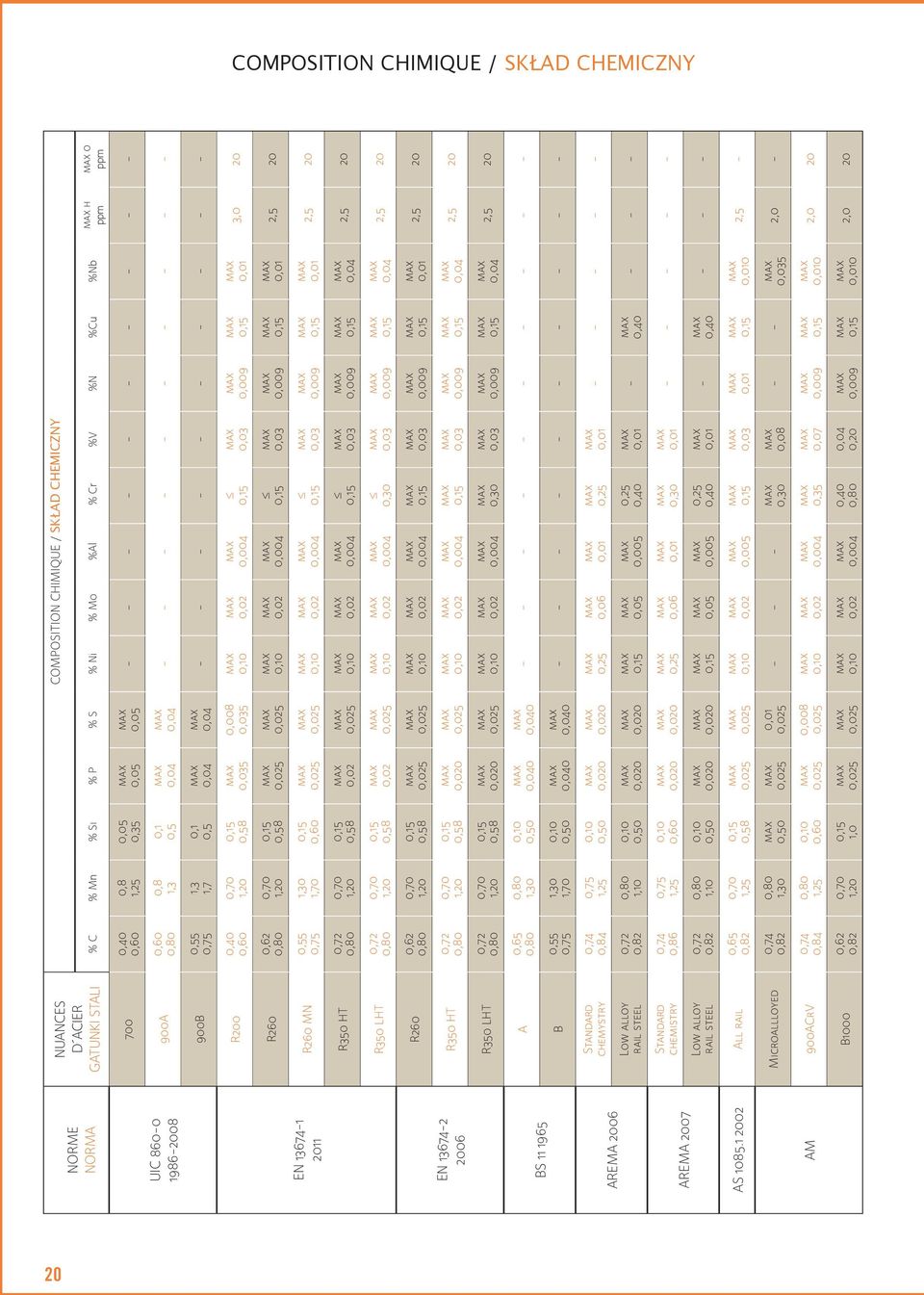 1 2002 All rail Microallloyed AM 900ACrV B1000 COMPOSITION CHIMIQUE / SKŁAD CHEMICZNY % C % Mn % Si % P % S % Ni % Mo %Al % Cr %V %N %Cu %Nb h ppm o ppm 0,40 0,60 0,8 1,25 0,05 0,35 0,05 0,05 - - - -