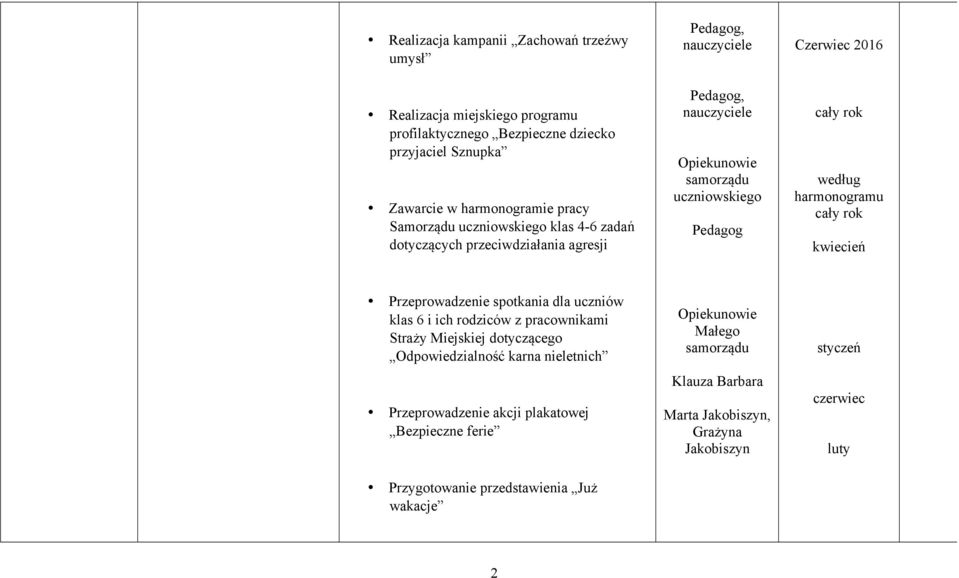 harmonogramu kwiecień Przeprowadzenie spotkania dla uczniów klas 6 i ich rodziców z pracownikami Straży Miejskiej dotyczącego Odpowiedzialność karna nieletnich