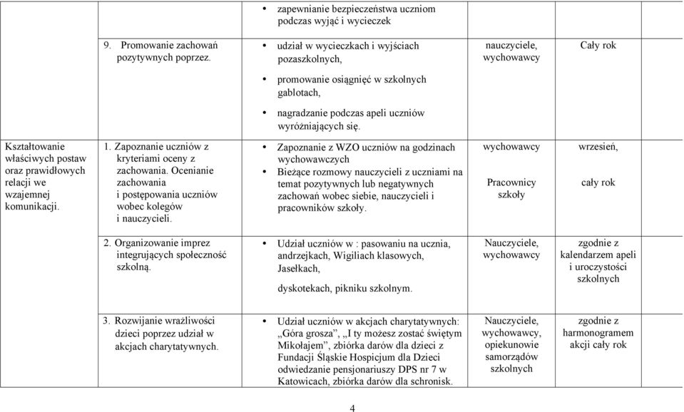 Kształtowanie właściwych postaw oraz prawidłowych relacji we wzajemnej komunikacji. 1. Zapoznanie uczniów z kryteriami oceny z zachowania.