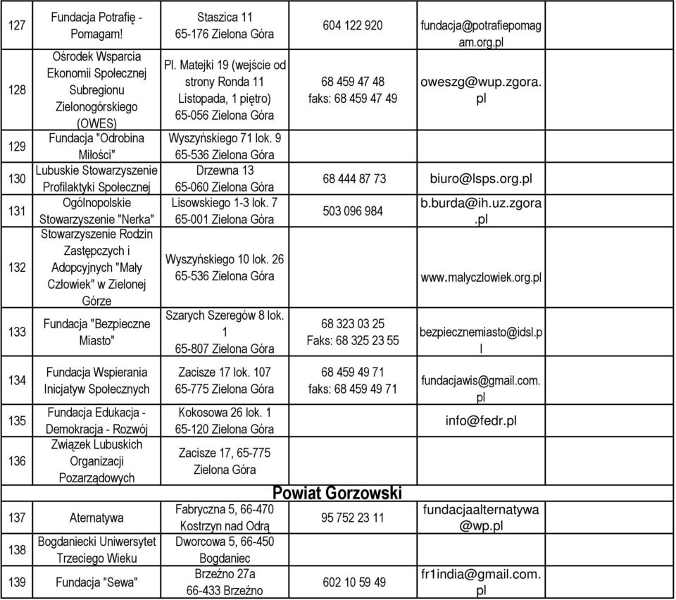 Adopcyjnych "Mały Człowiek" w Zielonej Górze 133 134 135 136 Fundacja "Bezpieczne Miasto" Fundacja Wspierania Inicjatyw Społecznych Fundacja Edukacja - Demokracja - Rozwój Związek Lubuskich